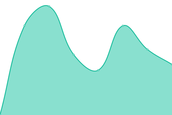 Response time graph