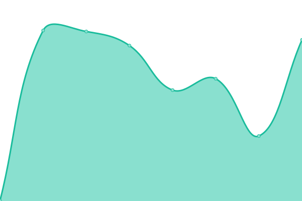 Response time graph