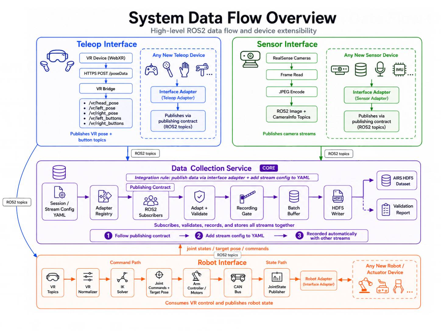 AIRSPEED Data Collection Core Pipeline