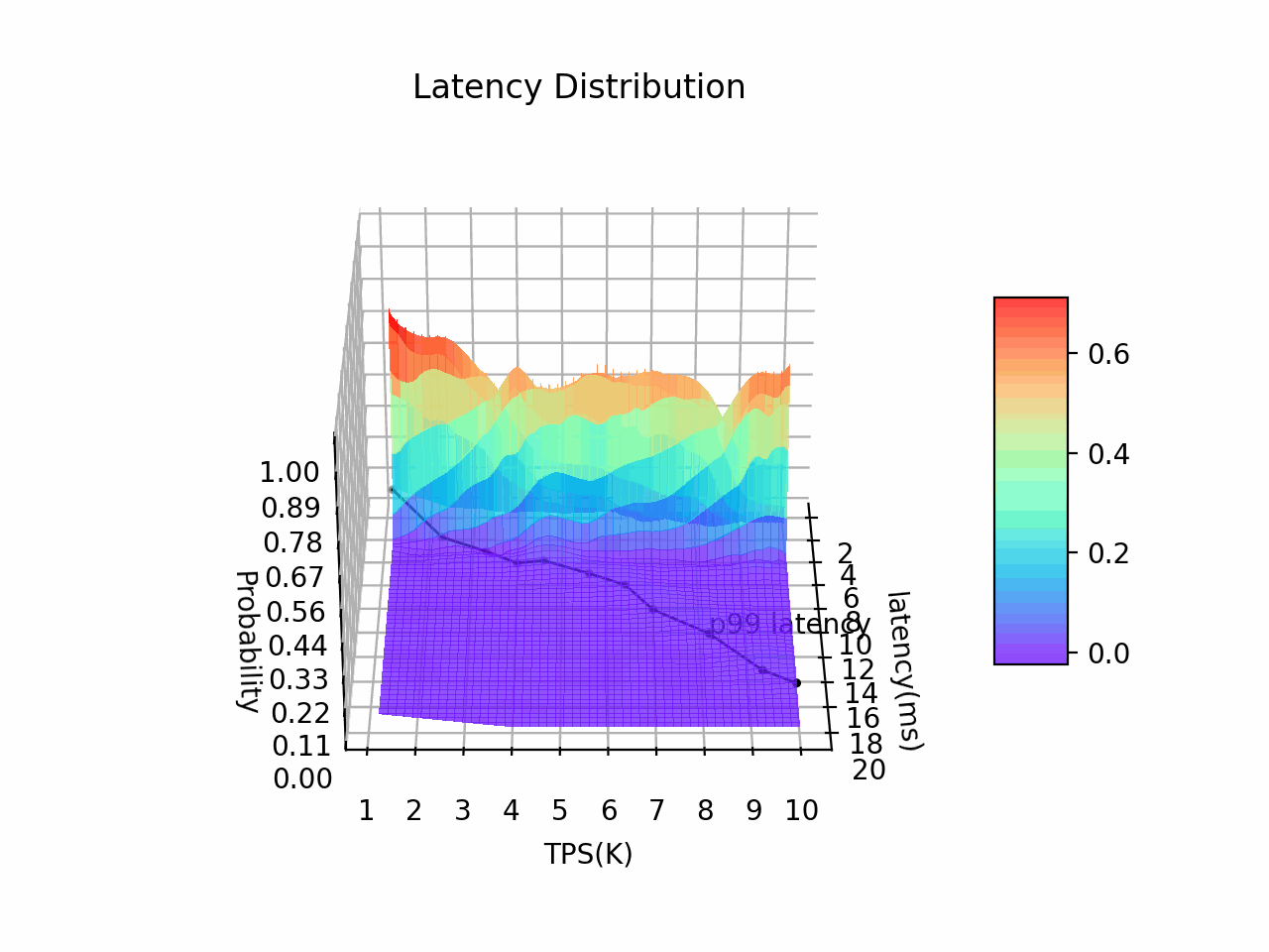 latency distribution