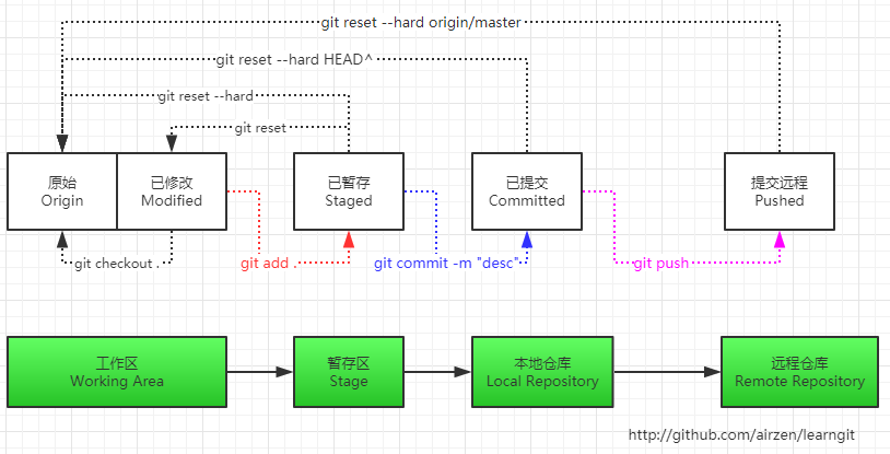 Castsequence reset. Git reset. Схема работы git. Git reset hard. Git reset Soft hard Mixed.