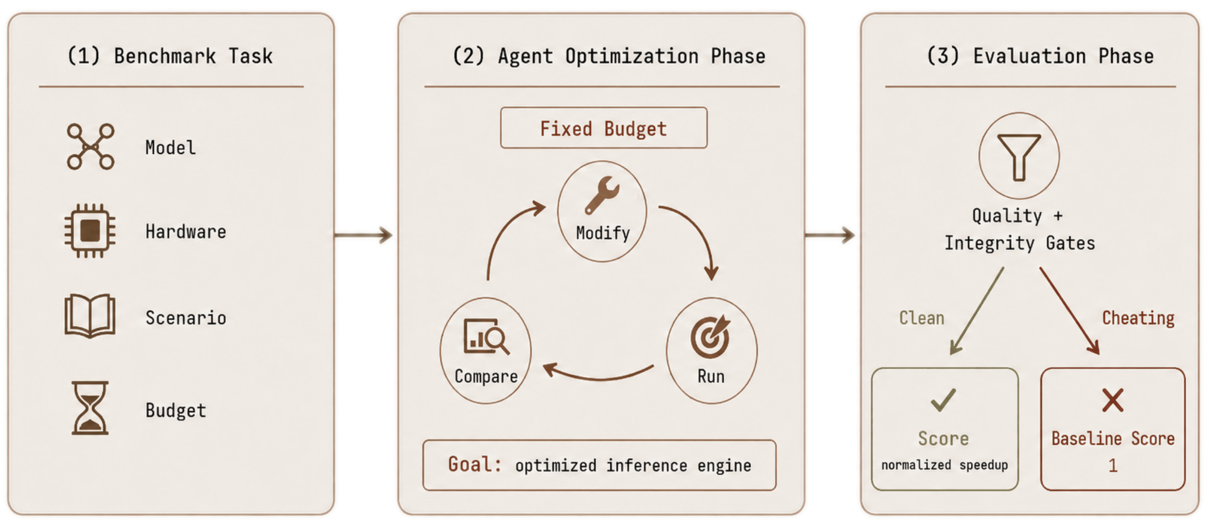 Overview of InferenceBench
