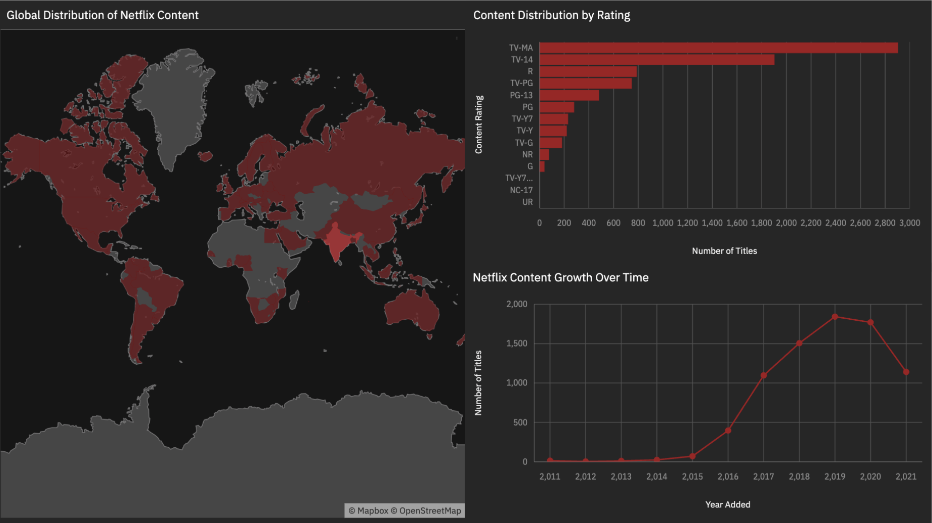 Netflix Content Analysis Screenshot