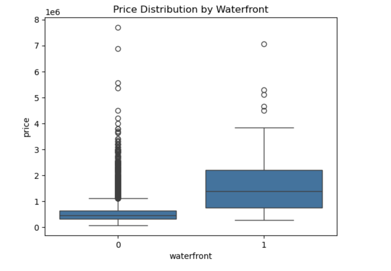 Real Estate Price Analysis Screenshot