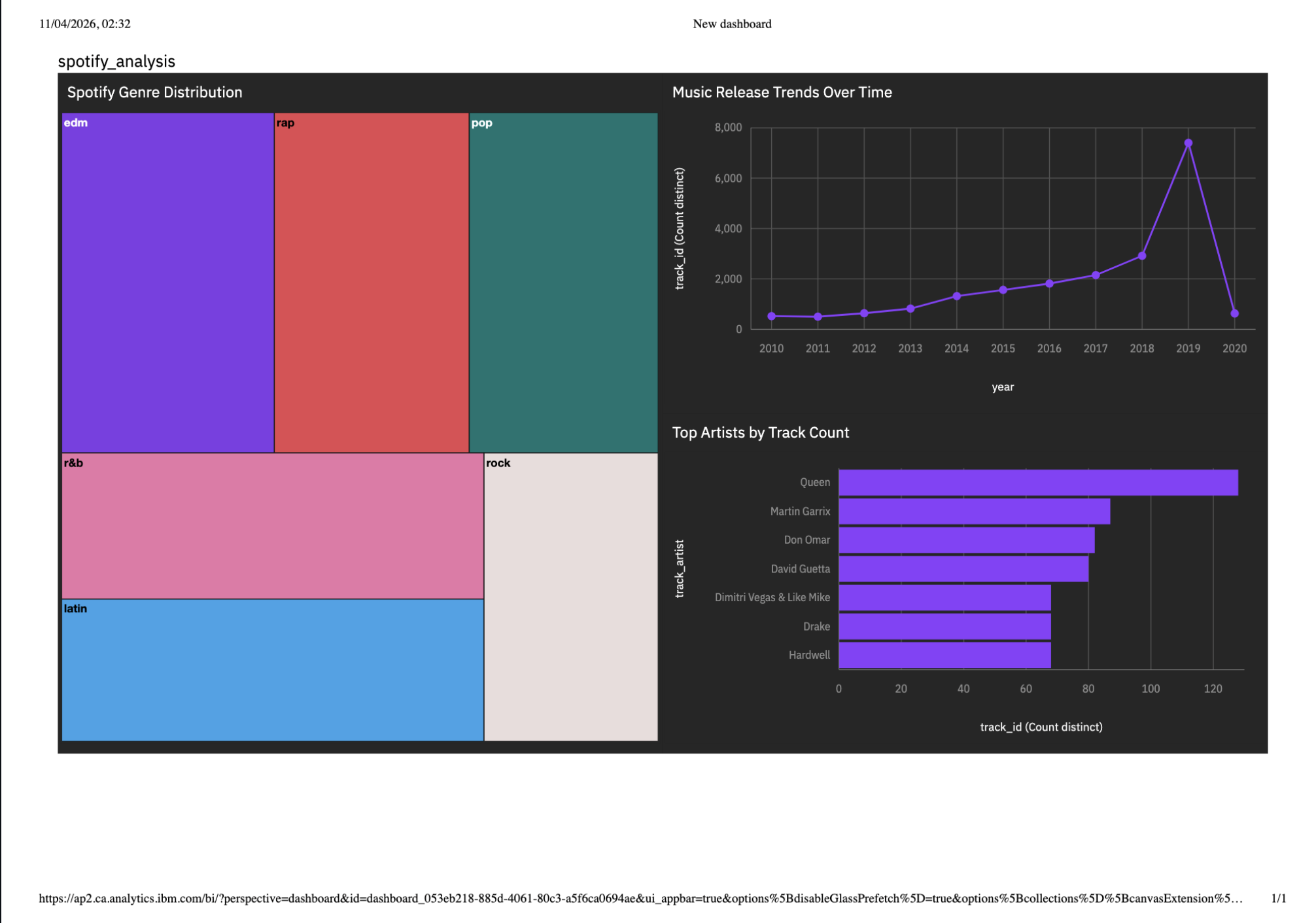 Spotify Trend Analysis Screenshot