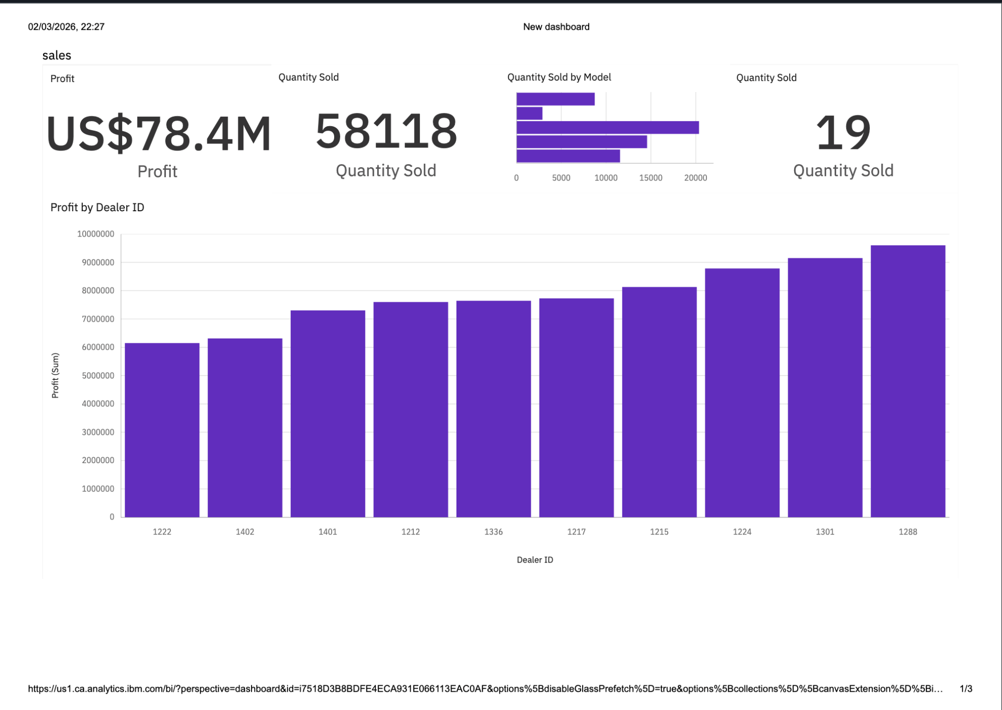 Automotive Sales Performance Analytics Screenshot