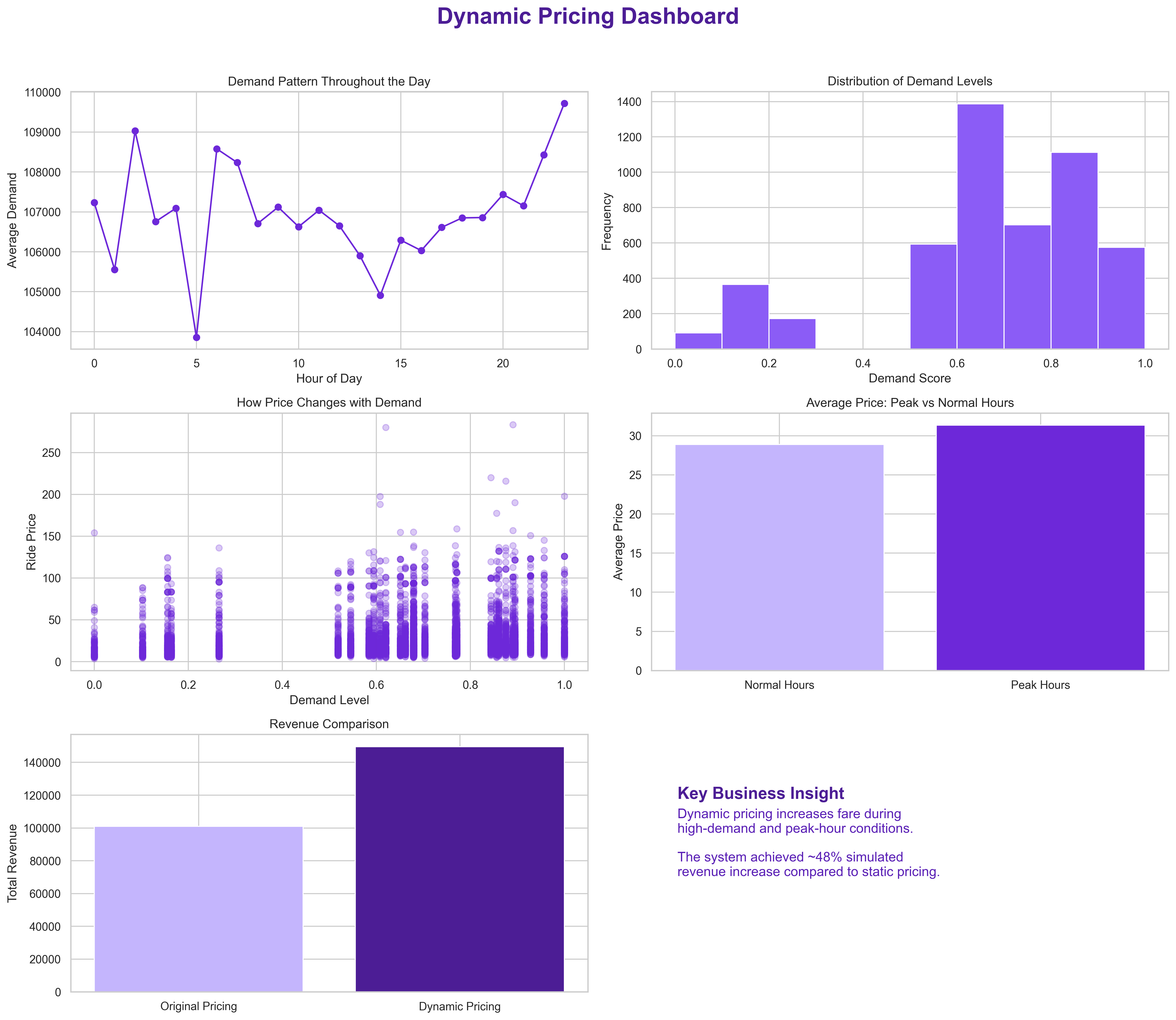 Dynamic Fare Pricing ML Engine Screenshot