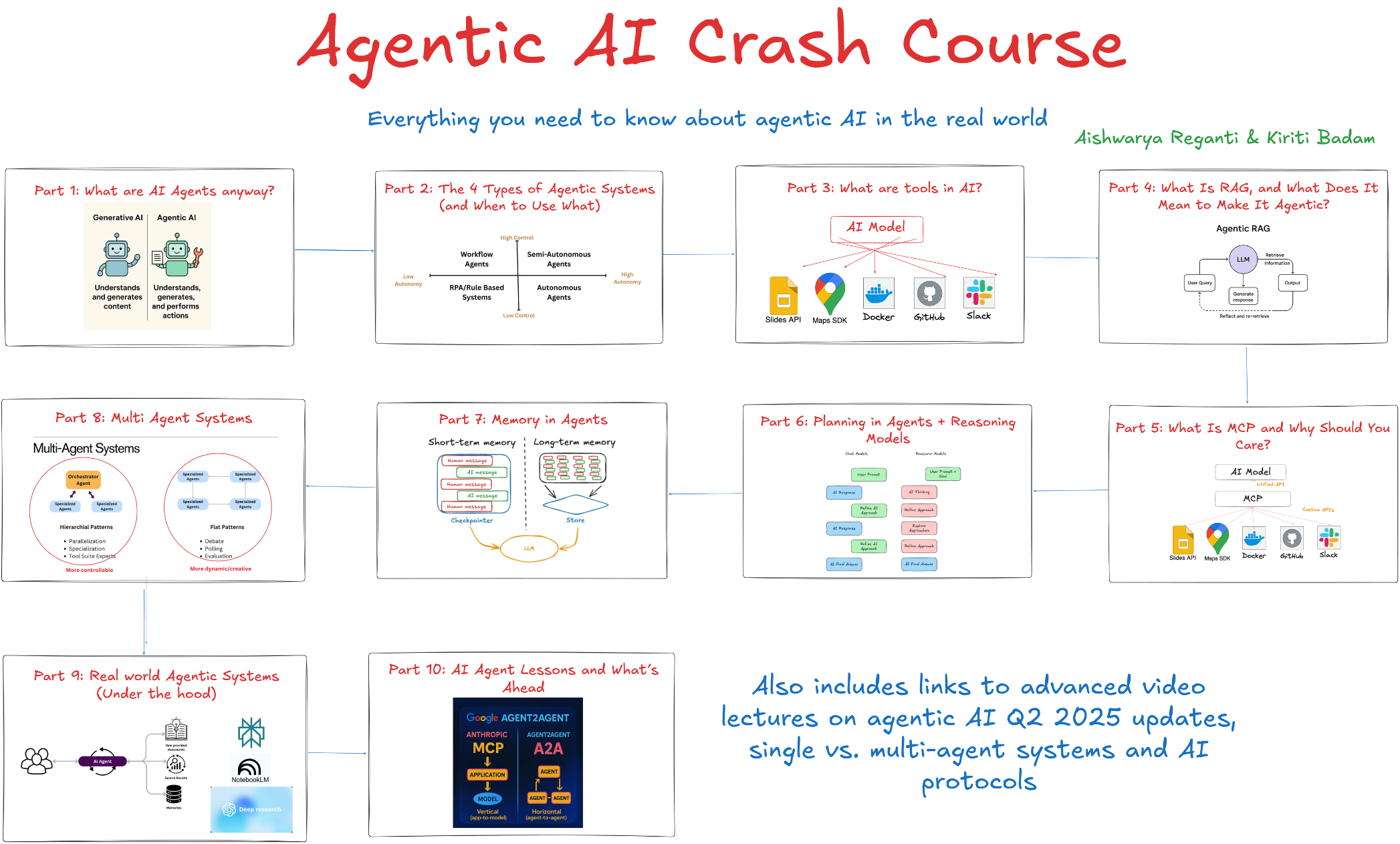 Agentic AI Crash Course Hero
