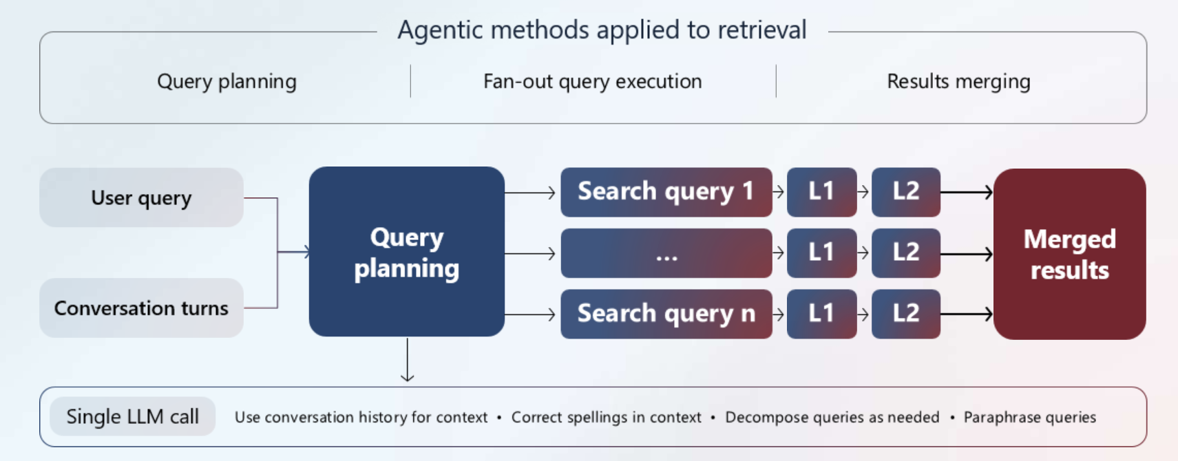 Agentic retrieval architecture