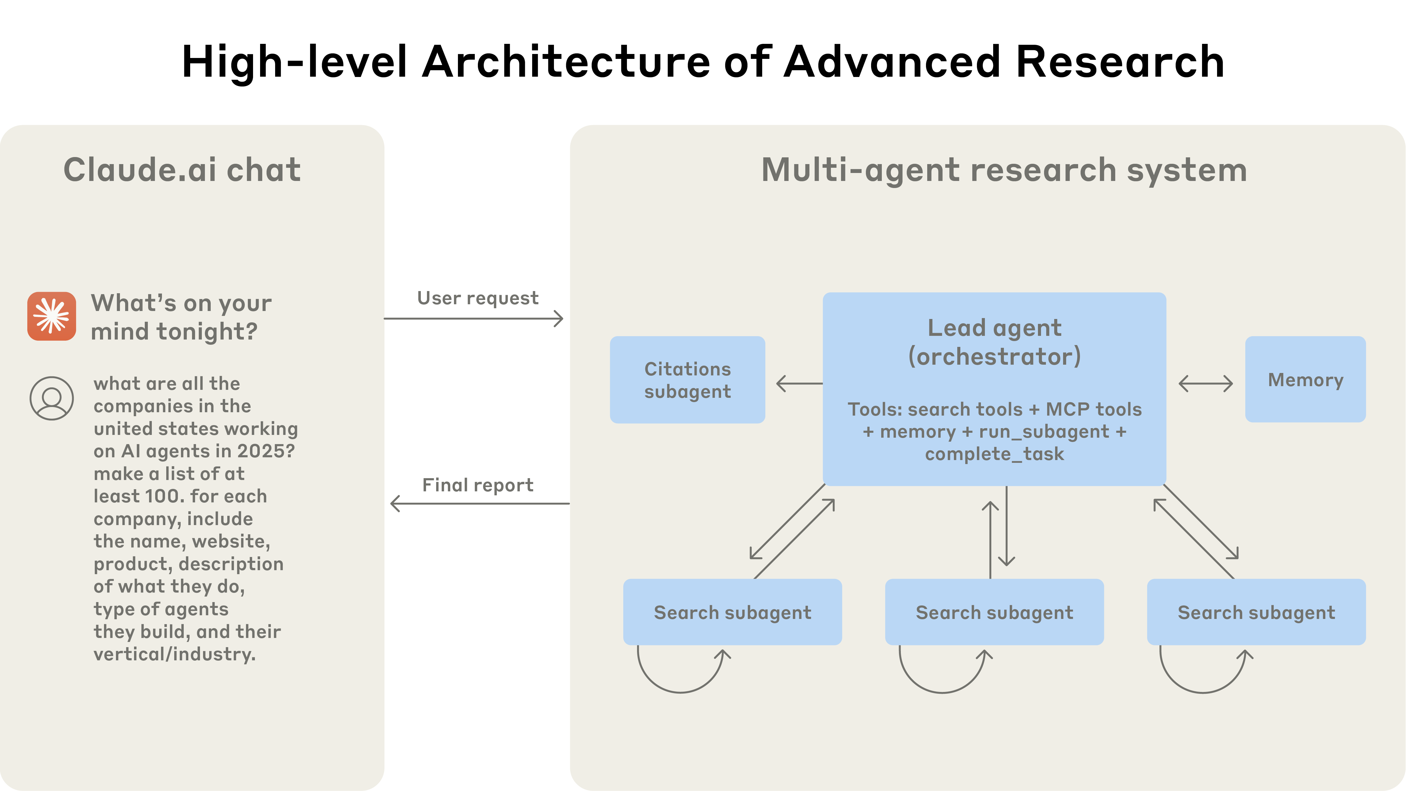 Anthropic research system with sub-agents