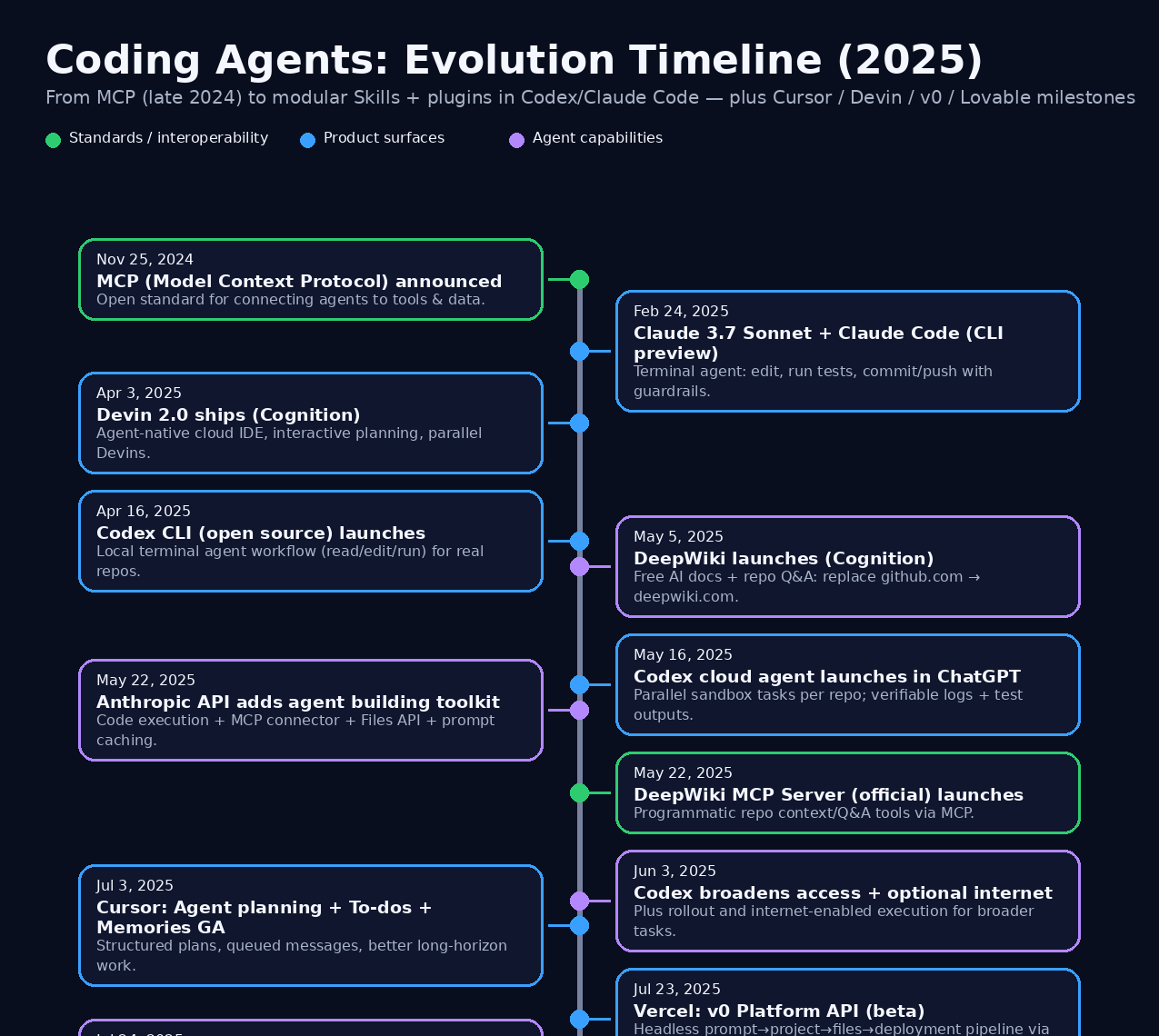 Coding agents evolution timeline (part 1)
