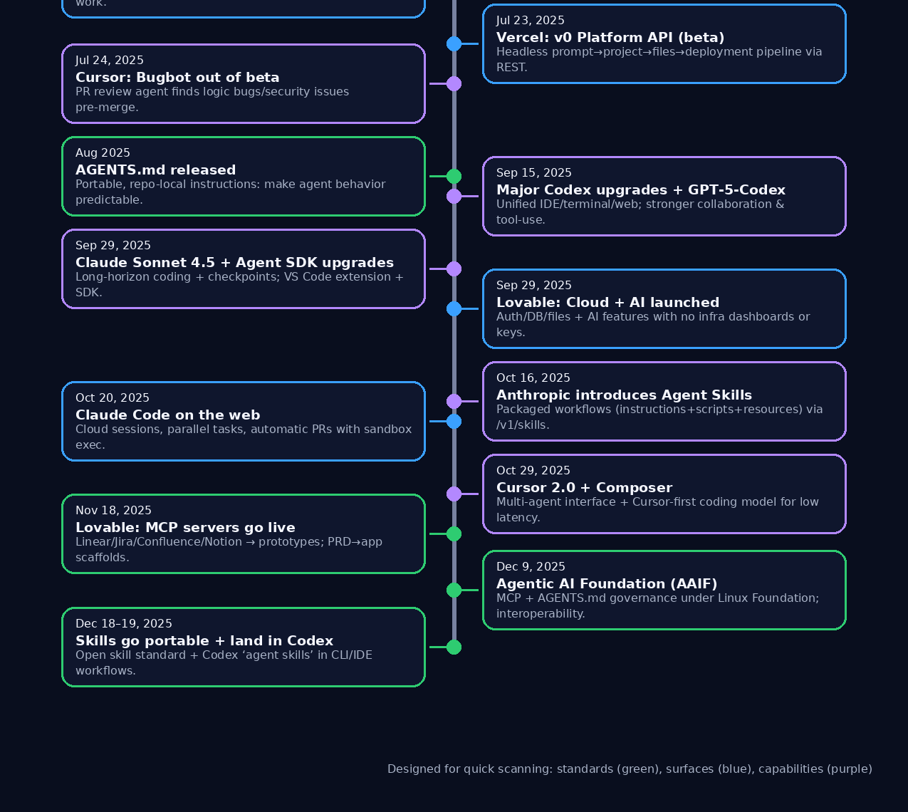 Coding agents evolution timeline (part 2)