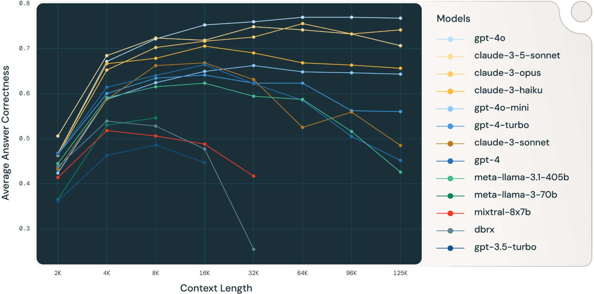 Long context performance curve