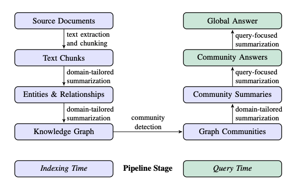 GraphRAG pipeline