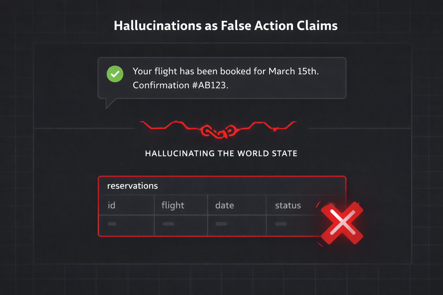 Hallucinations as False Action Claims