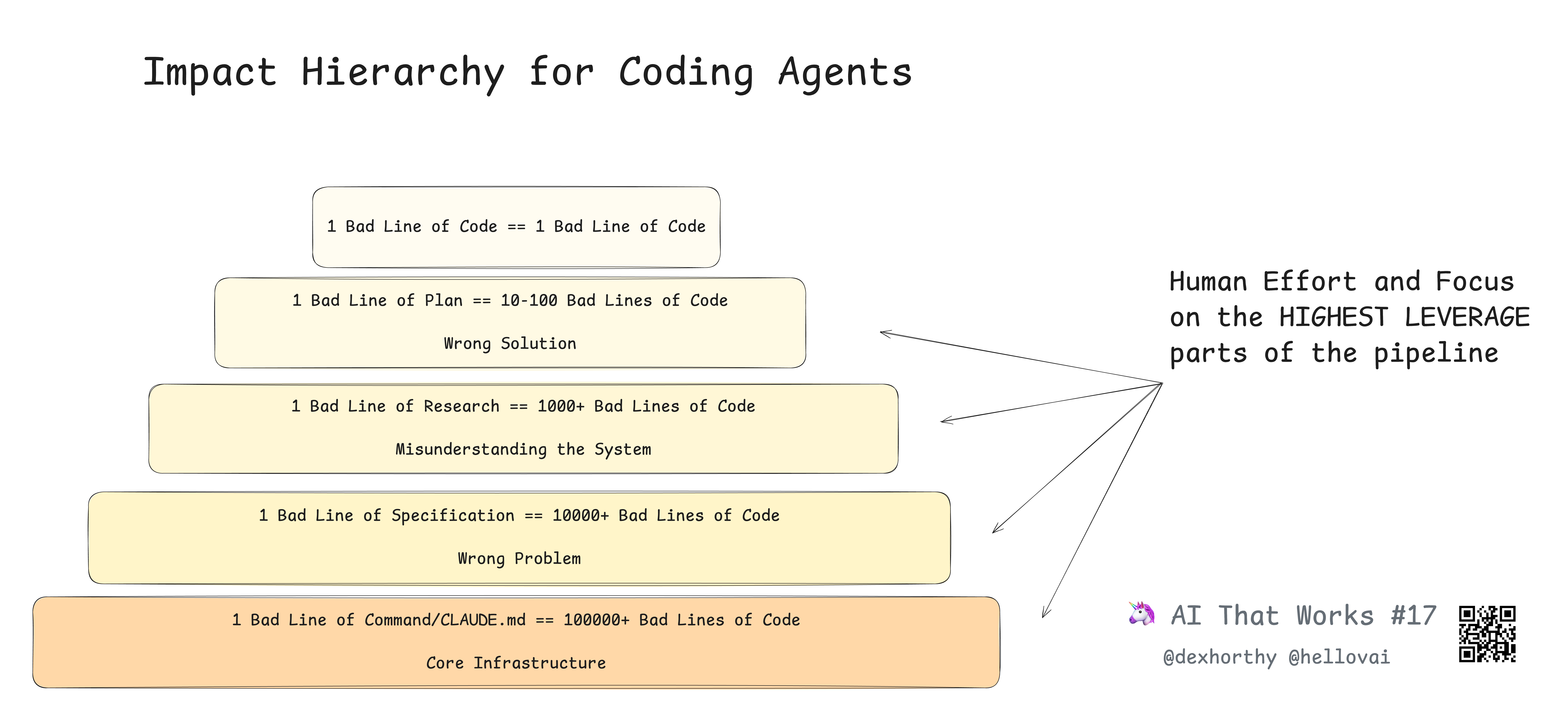 Human leverage for compressing context and checkpoints