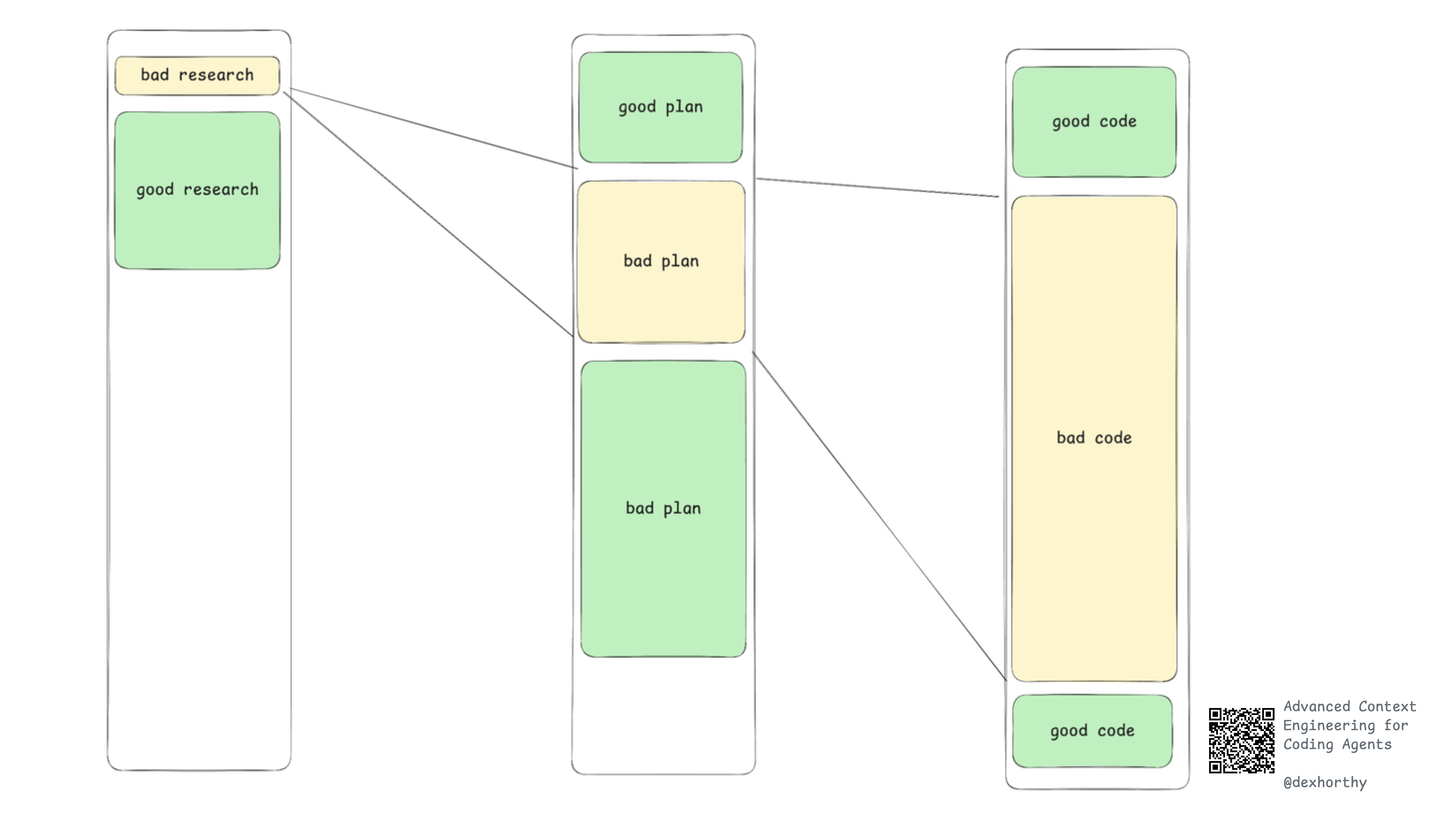 Human leverage review points for coding agents