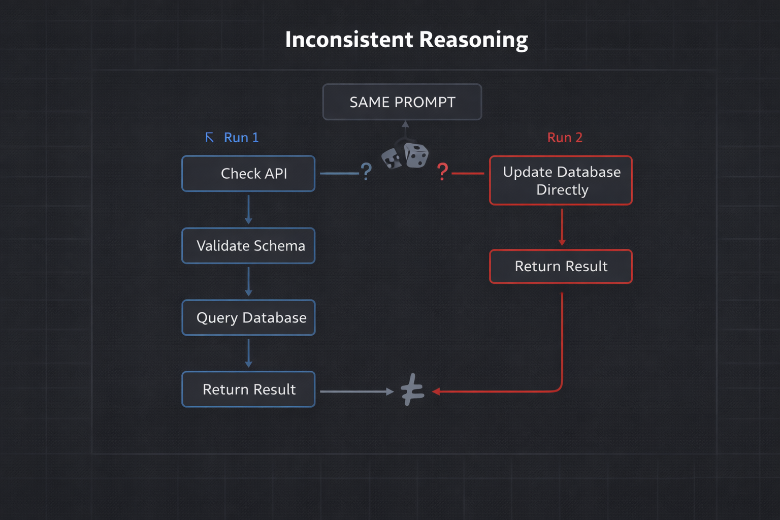 Inconsistent Reasoning