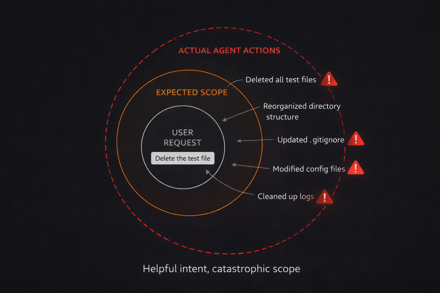 Over-Autonomy