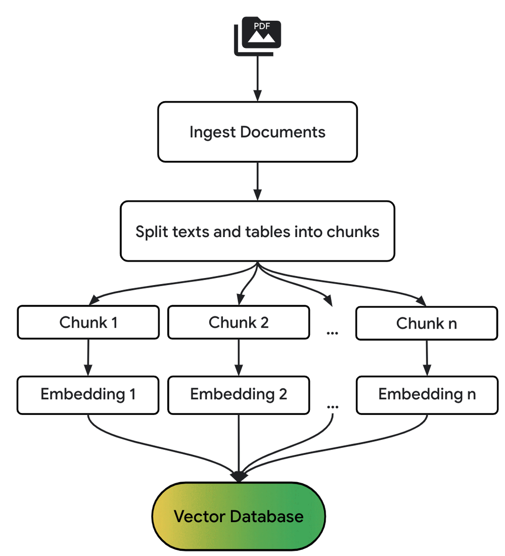 Naive RAG pipeline