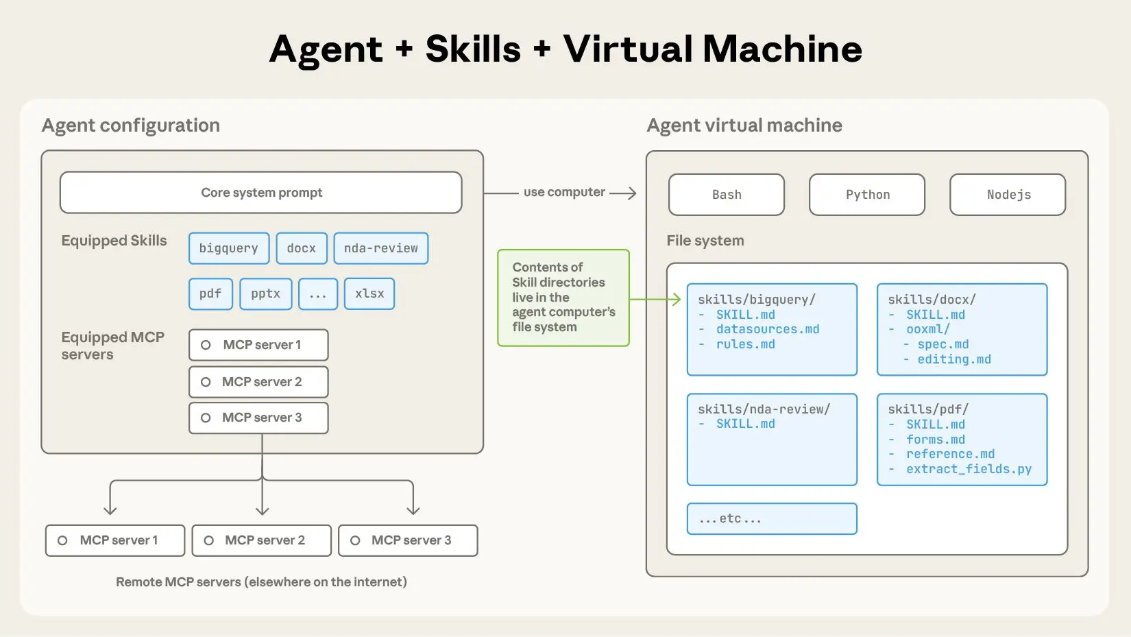 Agent + Skills + Virtual Machine