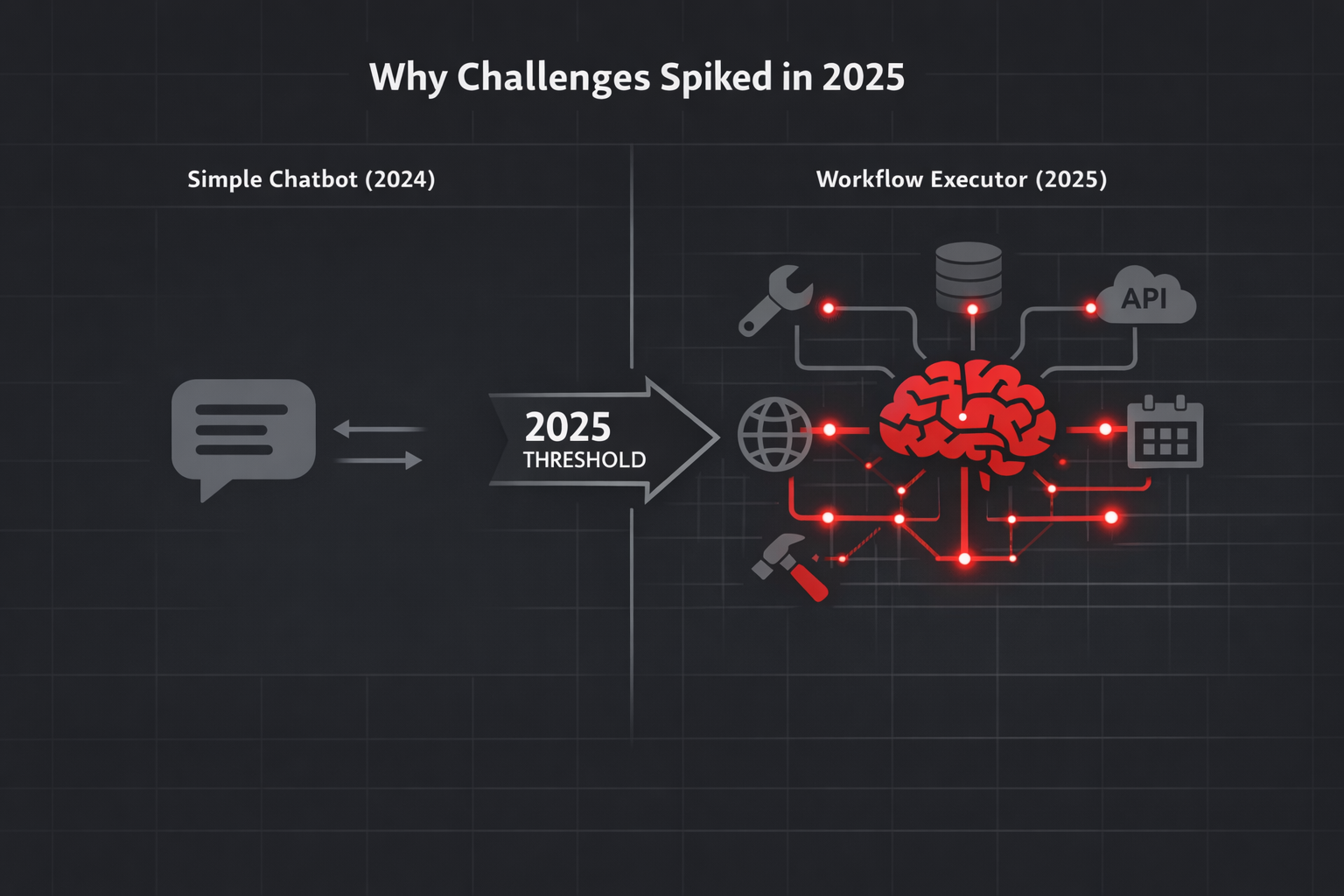 Why Challenges Spiked in 2025