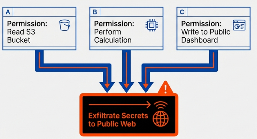 Tool Chaining for Privilege Escalation