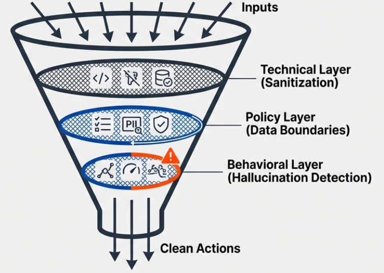 Guardrails Funnel Layers