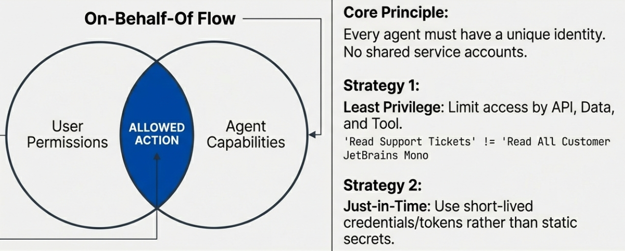 On-Behalf-Of Flow