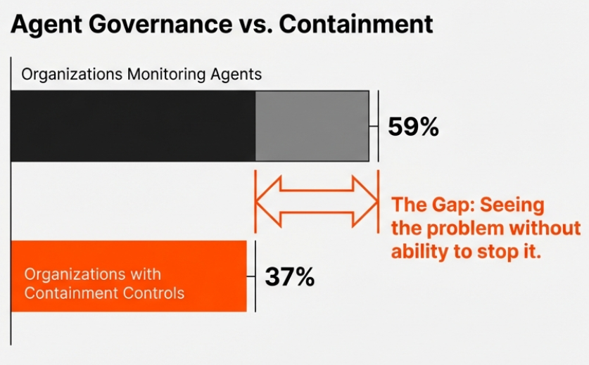 Governance vs Containment Gap