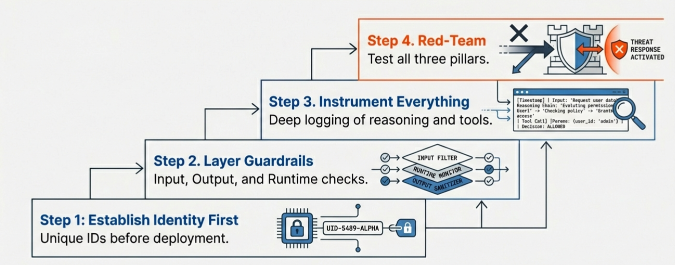 Implementation Steps