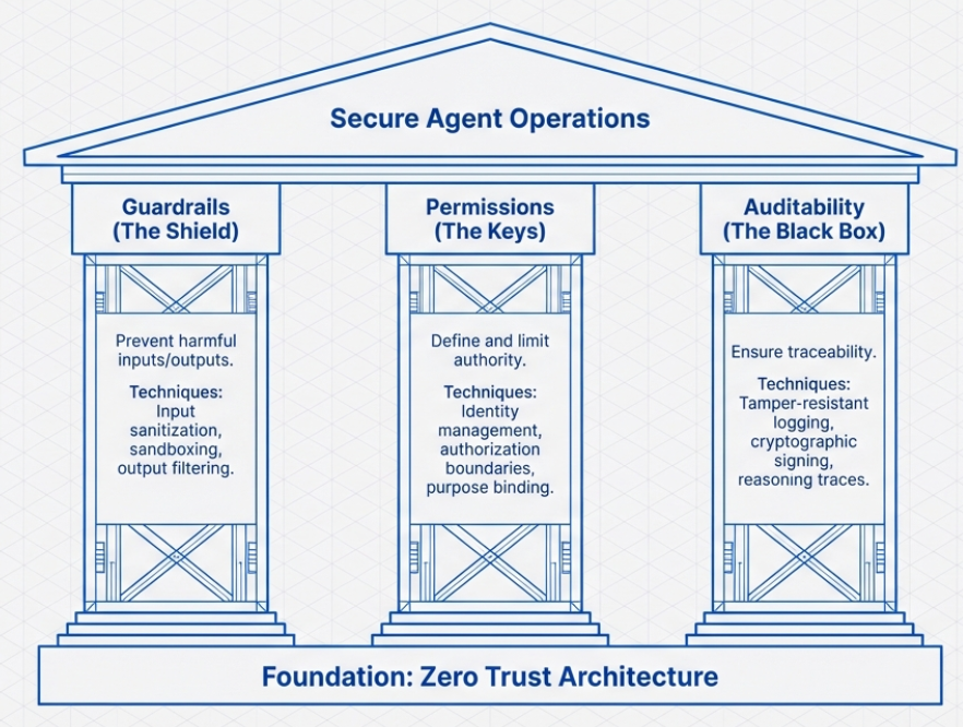 Three-Pillar Architecture