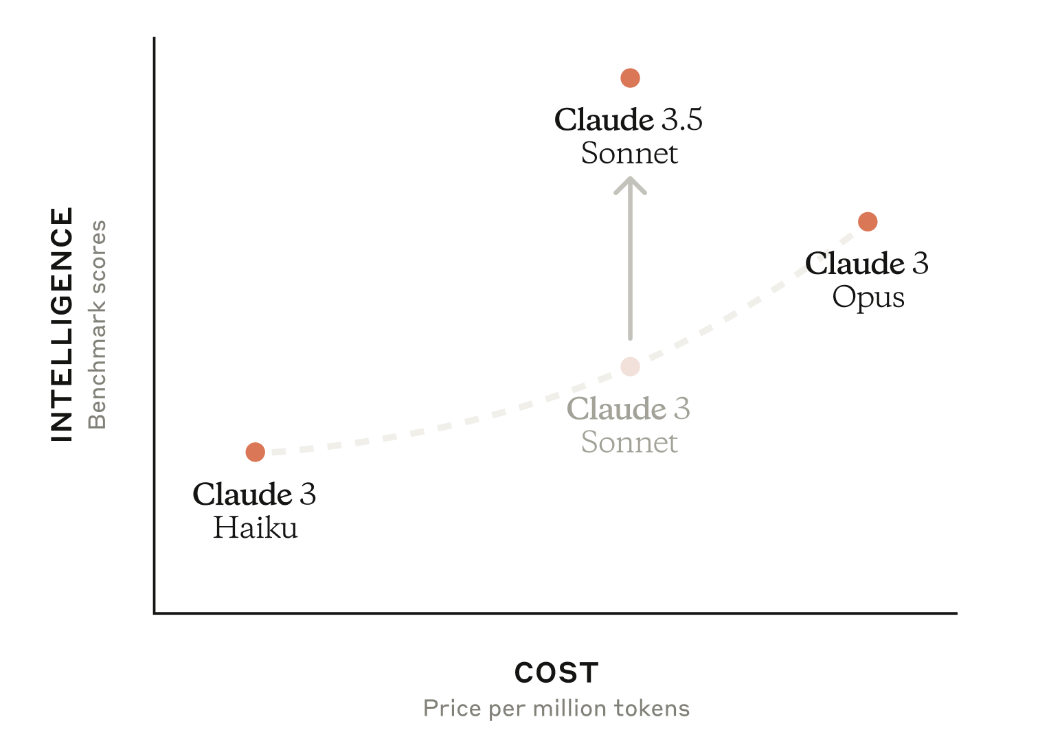 Claude 3 model comparison