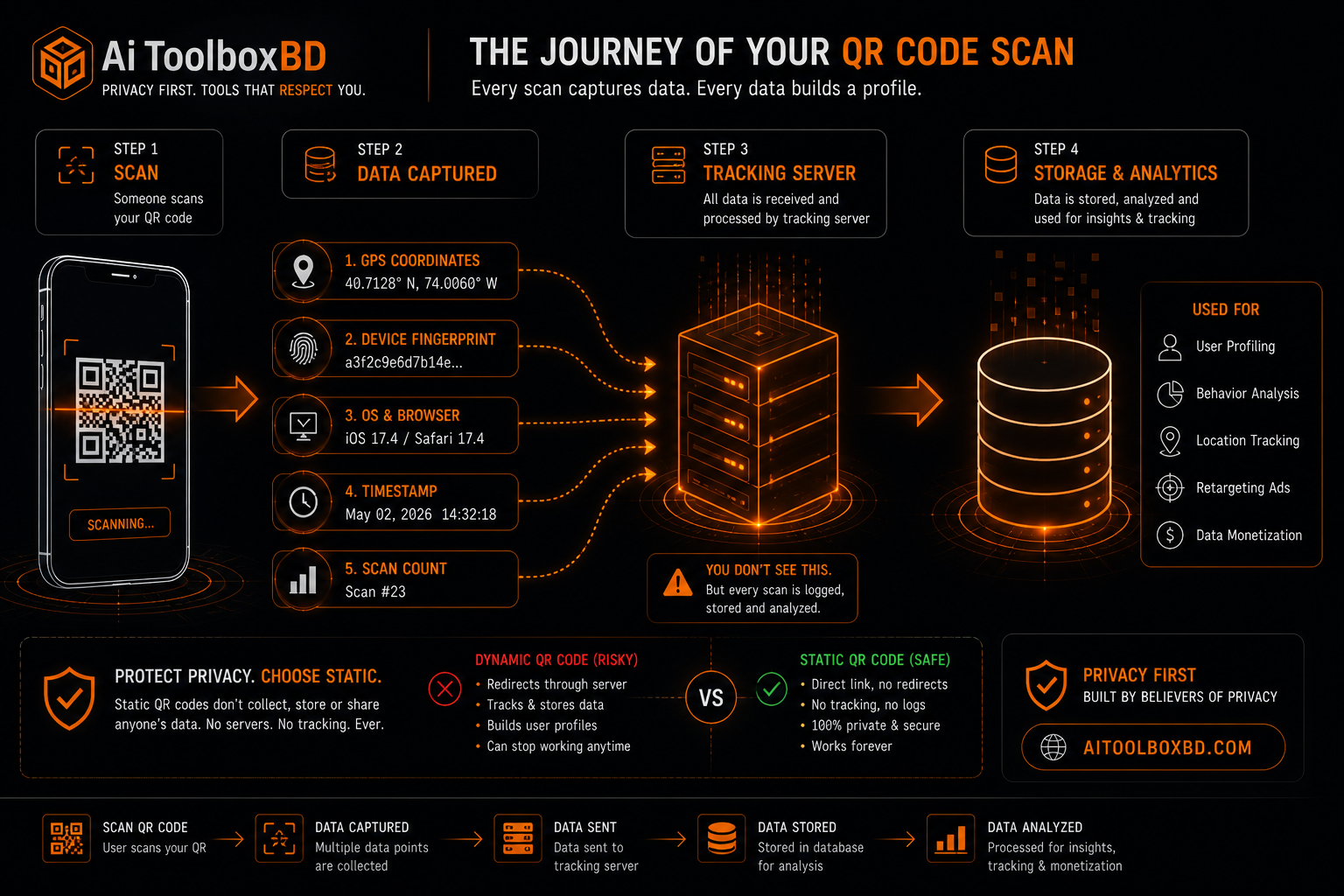 Dynamic QR code data flow &mdash; what gets logged when someone scans your tracking QR code