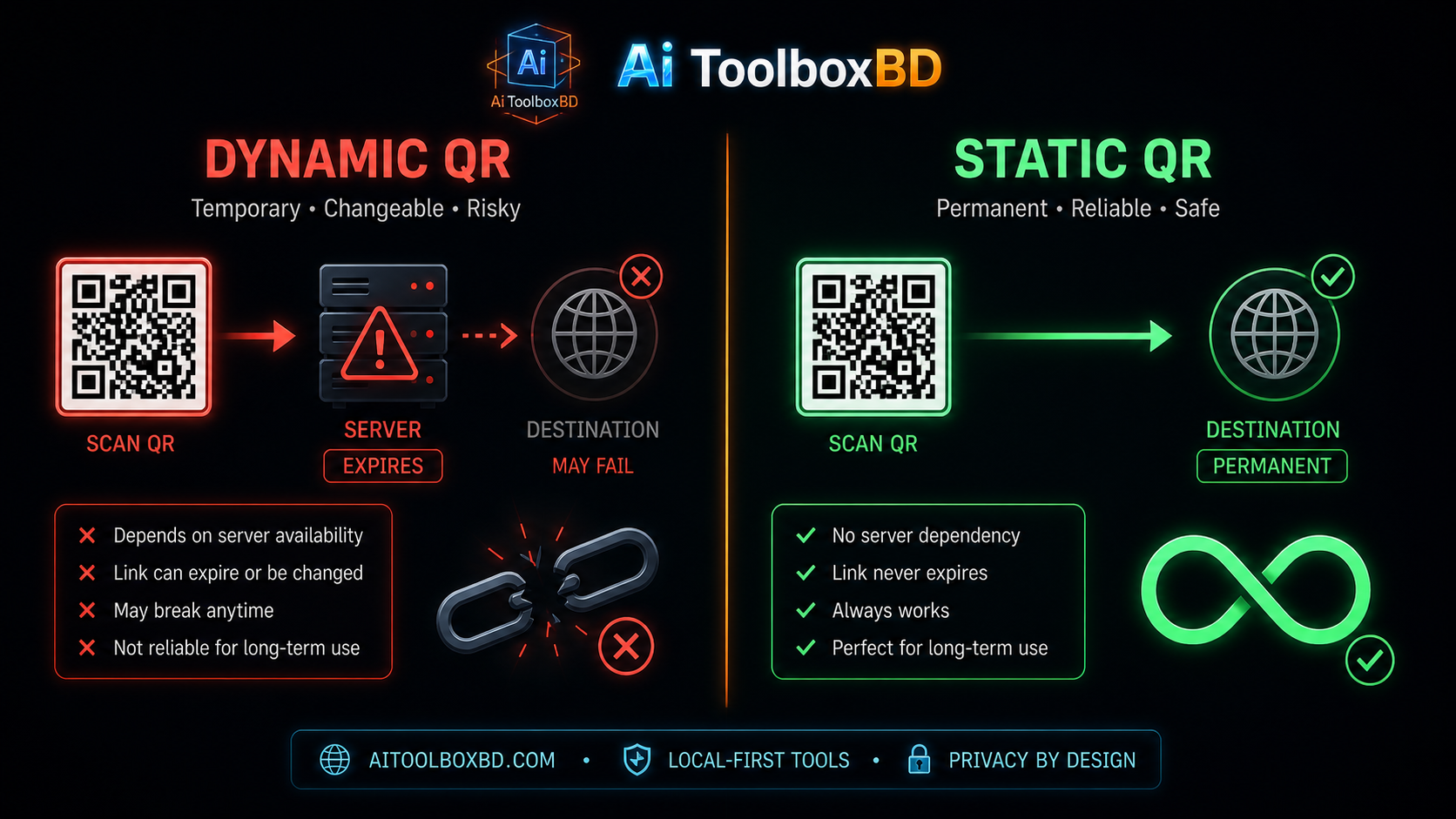Static vs dynamic QR code comparison &mdash; permanent local generation vs server-dependent expiring tracking code