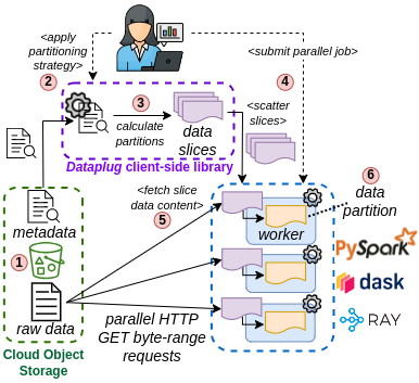 Dataplug Architecture