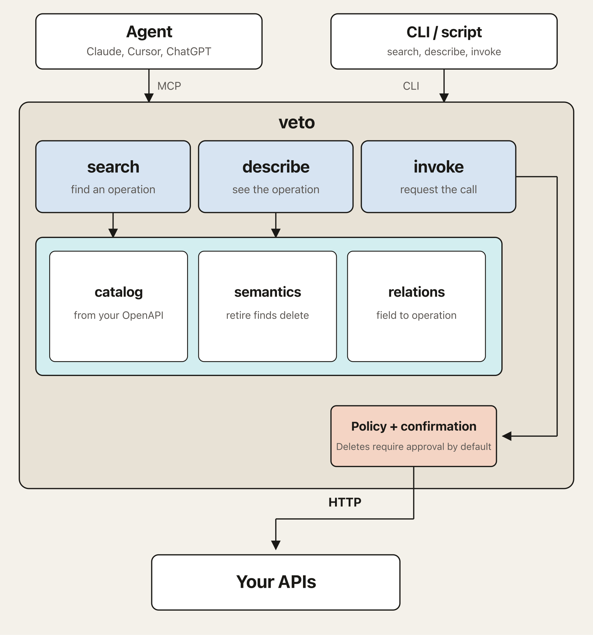 Claude, Cursor, or ChatGPT talks to veto over MCP. Search, describe, and invoke sit on catalog, semantics, relations, and a short brief that is not the OpenAPI file. Destructive calls can be configured for approval. Then HTTP reaches your APIs.