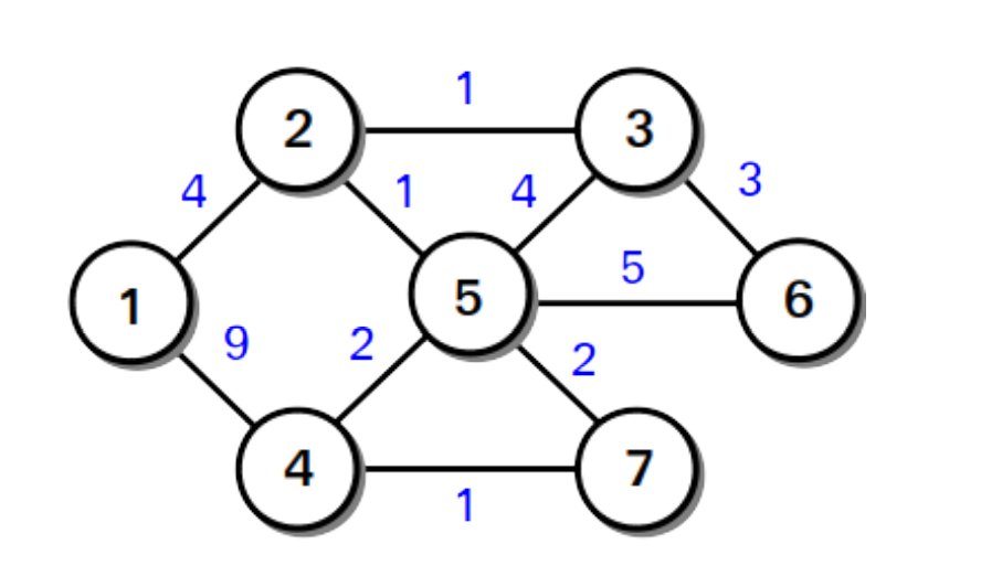 Example graph