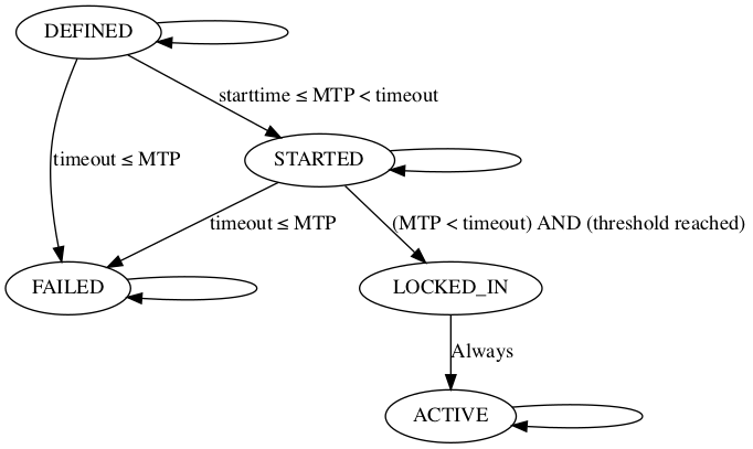 version bits state diagram