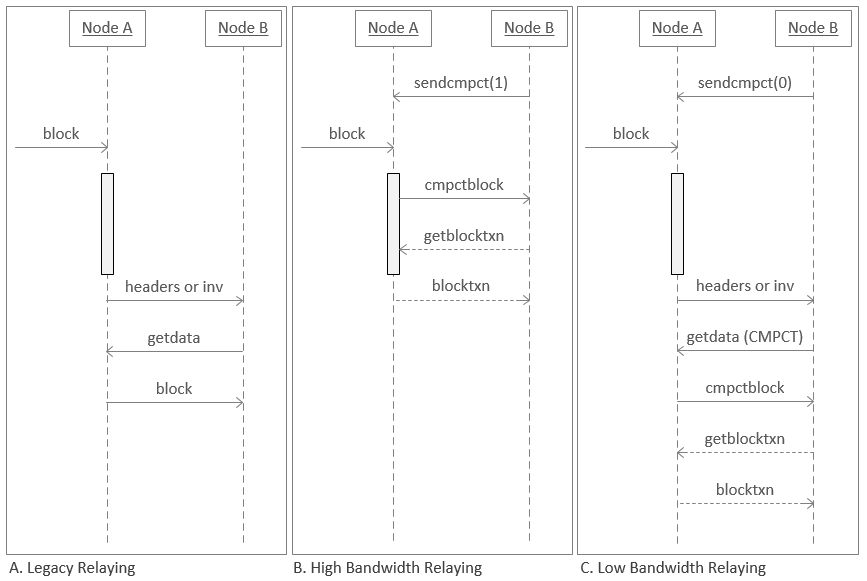 Compact Blocks diagram