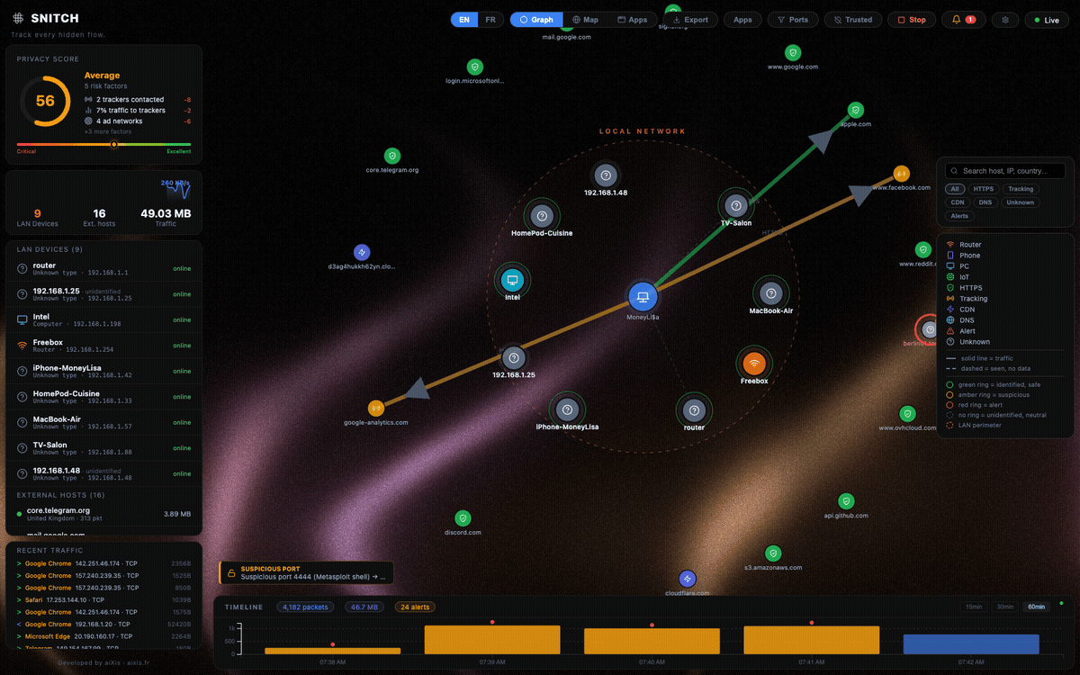 Snitch live graph — LAN perimeter, geolocated hosts, alerts