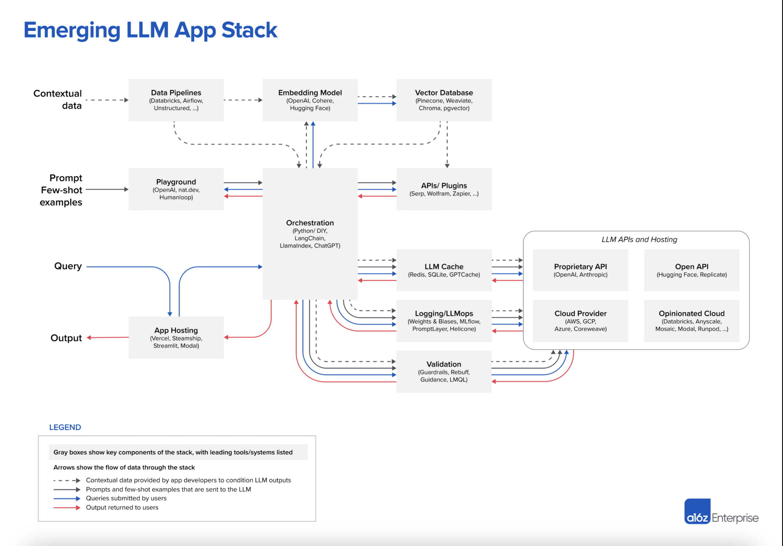 emerging_llm_app_stack