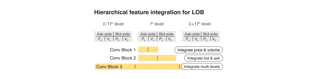 Hierarchical feature integration