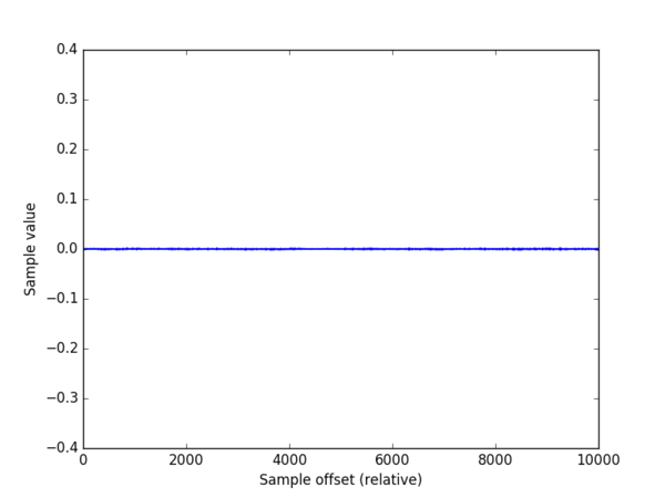 Figure 5: Initial plot of audio data