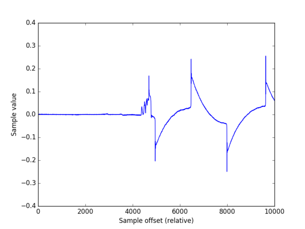 Figure 6: Initial plot of audio data