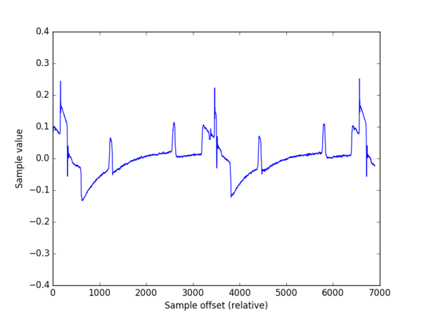 Figure 9: signal peaks representing "pixels".