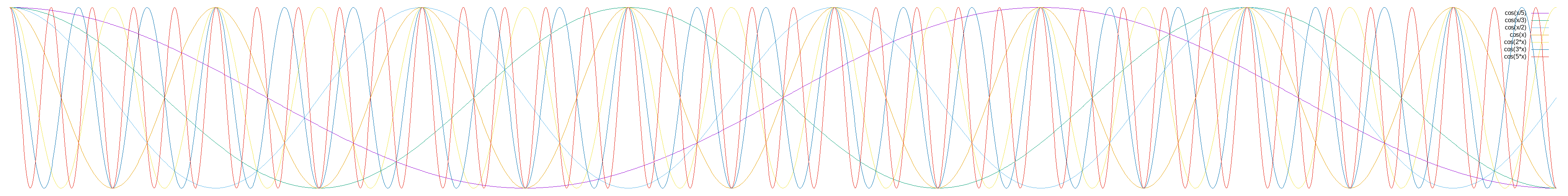 Multiple overlapping cosines