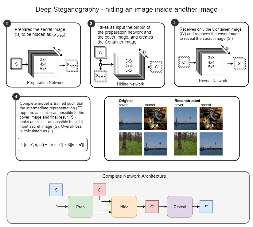 Deep Steganography