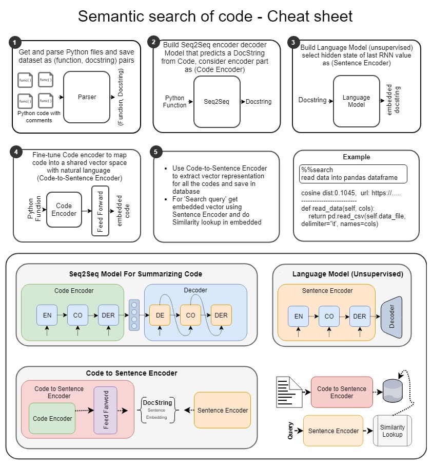 Semantic Code Search