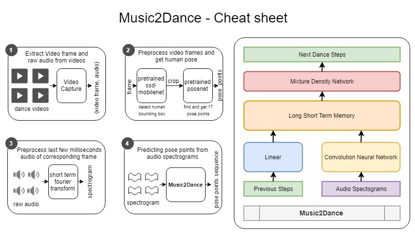 Music2Dance Cheat Sheet